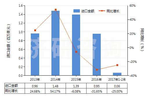 2013-2017年2月中國其他合成短纖<85%棉混色織布(平米重>170g)(HS55143090)進(jìn)口總額及增速統(tǒng)計(jì) 2013-2017年2月中國其他合成短纖<85%棉混色織布(平米重>170g)(HS55143090)進(jìn)口總額及增速統(tǒng)計(jì)